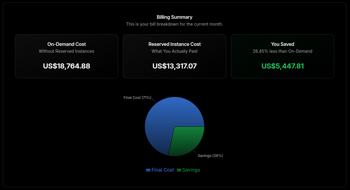 AutoCloud Billing Summary Dashboard showing 28.45% savings
