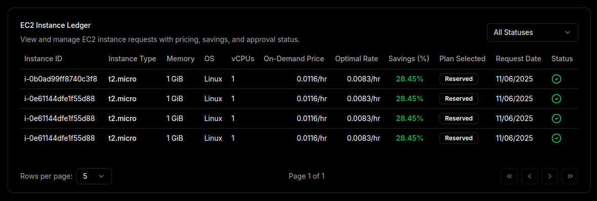 EC2 Instance Ledger showing Reserved Instance optimization with 28.45% savings